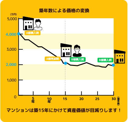  築年数による価格の変換